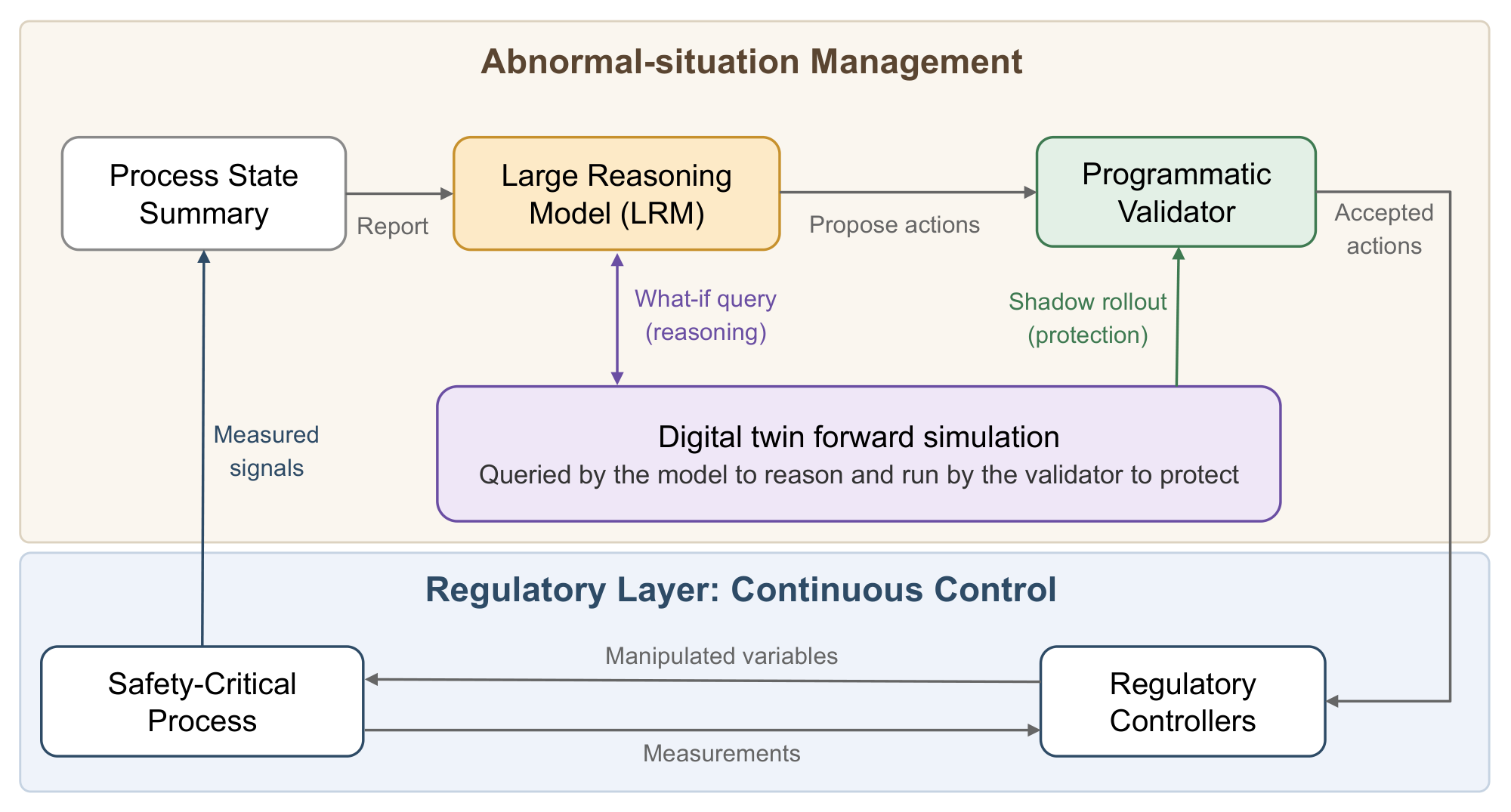 A large reasoning model sits in an abnormal-situation-management layer above a regulatory control layer, connected through a programmatic validator and a digital-twin forward simulation.