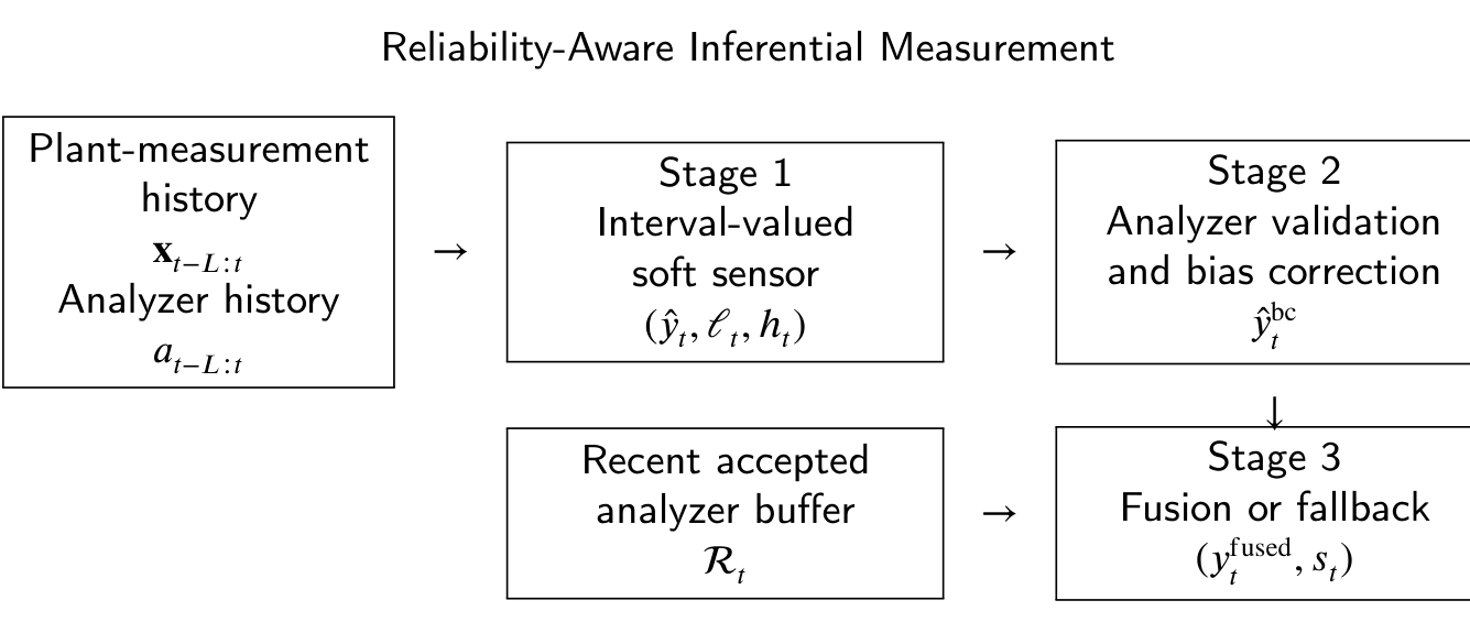 Three-stage inferential-measurement architecture with an interval-valued soft sensor, analyzer validation and bias correction, and fusion or fallback.