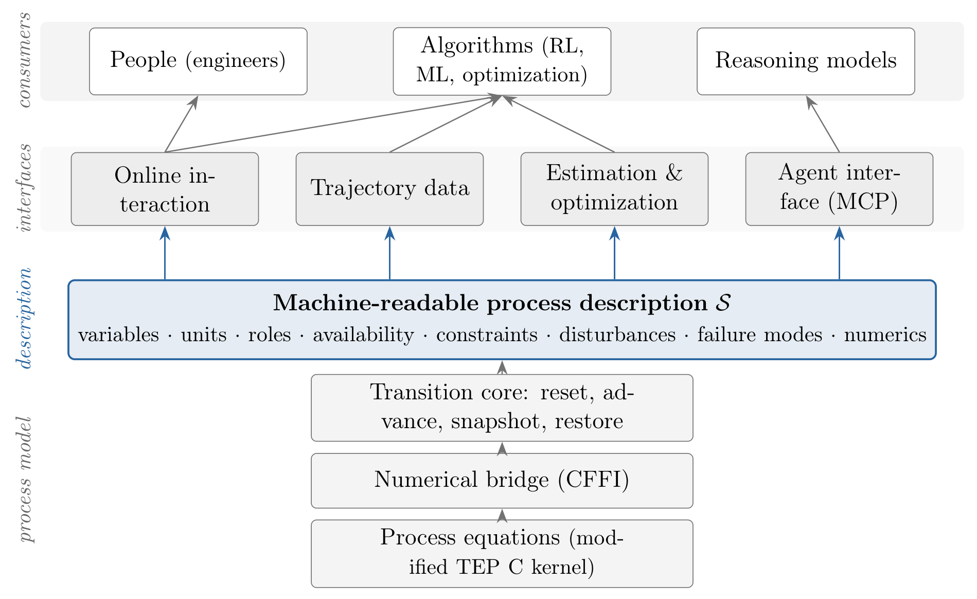 A single machine-readable process description sits above the process-model core and below four interfaces for online interaction, trajectory data, estimation and optimization, and agent access, each serving people, algorithms, or reasoning models.