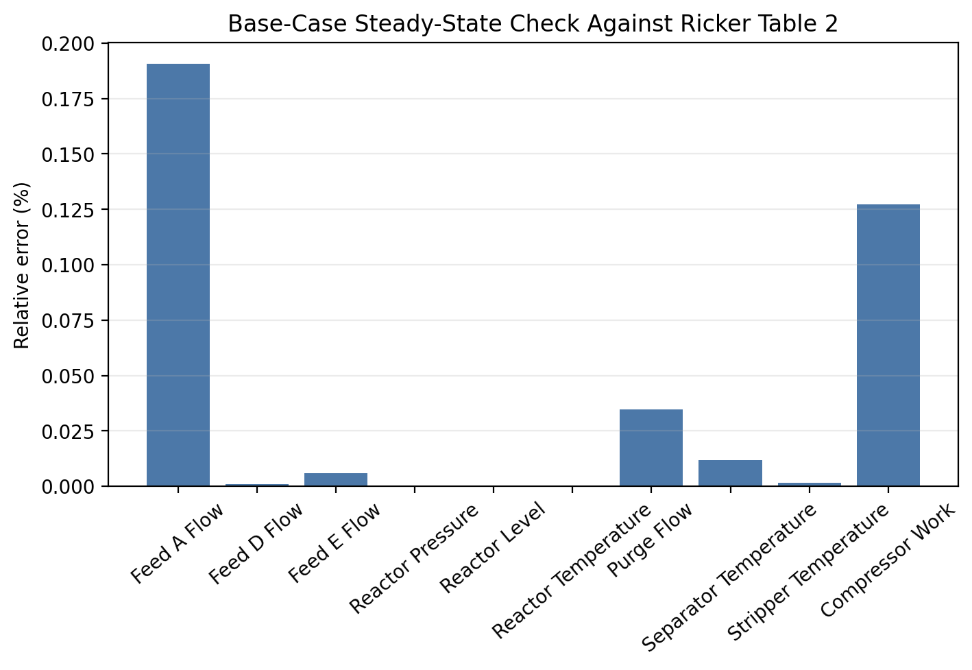 Base-case validation